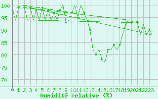 Courbe de l'humidit relative pour Menorca / Mahon