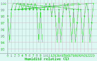 Courbe de l'humidit relative pour Platform F3-fb-1 Sea