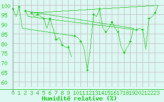 Courbe de l'humidit relative pour Gerona (Esp)