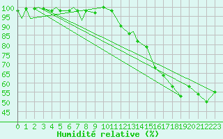 Courbe de l'humidit relative pour Waterloo Well