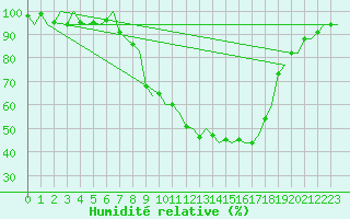 Courbe de l'humidit relative pour Gilze-Rijen
