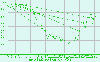 Courbe de l'humidit relative pour Saarbruecken / Ensheim