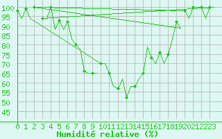 Courbe de l'humidit relative pour Augsburg
