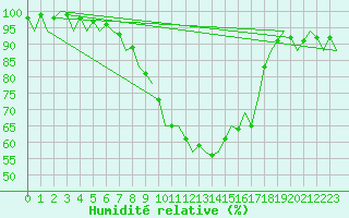 Courbe de l'humidit relative pour Lechfeld