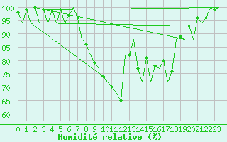 Courbe de l'humidit relative pour Burgos (Esp)