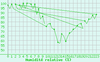 Courbe de l'humidit relative pour Santander / Parayas