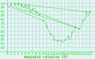 Courbe de l'humidit relative pour Zurich-Kloten