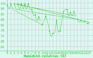 Courbe de l'humidit relative pour Frankfort (All)