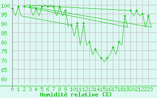 Courbe de l'humidit relative pour Santiago / Labacolla