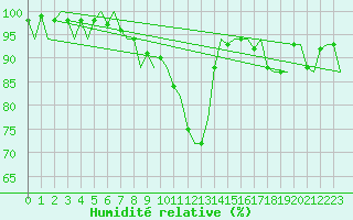 Courbe de l'humidit relative pour Borlange