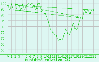 Courbe de l'humidit relative pour Cork Airport