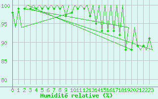 Courbe de l'humidit relative pour Jersey (UK)