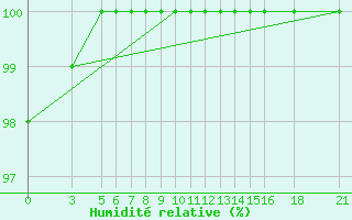 Courbe de l'humidit relative pour Vitebsk