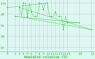 Courbe de l'humidit relative pour Rivne