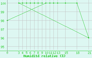 Courbe de l'humidit relative pour Mogilev