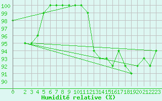 Courbe de l'humidit relative pour Bad Salzuflen