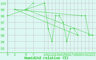 Courbe de l'humidit relative pour Tingvoll-Hanem