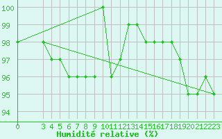 Courbe de l'humidit relative pour Monte Cimone