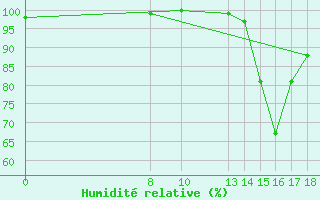 Courbe de l'humidit relative pour Chui