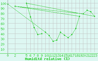 Courbe de l'humidit relative pour Kelibia