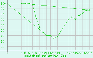 Courbe de l'humidit relative pour Marken