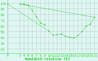 Courbe de l'humidit relative pour Podgorica-Grad
