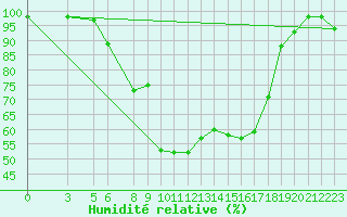 Courbe de l'humidit relative pour Ualand-Bjuland