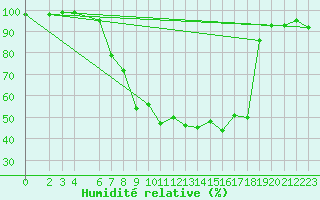 Courbe de l'humidit relative pour Muehlacker