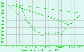 Courbe de l'humidit relative pour Harzgerode