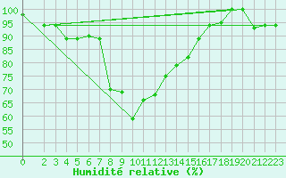 Courbe de l'humidit relative pour Kelibia