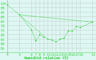 Courbe de l'humidit relative pour Agri