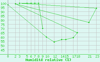 Courbe de l'humidit relative pour Dourbes (Be)