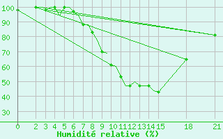 Courbe de l'humidit relative pour Rivne