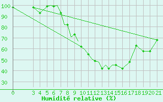 Courbe de l'humidit relative pour Zeltweg