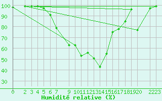 Courbe de l'humidit relative pour Leutkirch-Herlazhofen