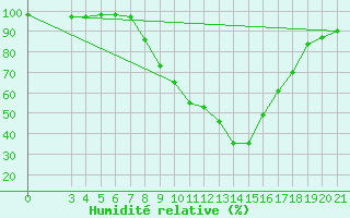 Courbe de l'humidit relative pour Gospic