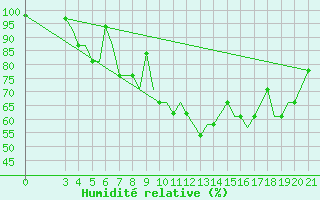 Courbe de l'humidit relative pour Ohrid