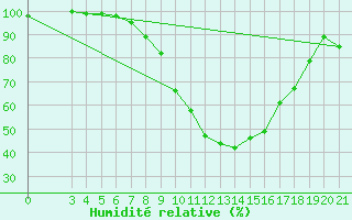 Courbe de l'humidit relative pour Krizevci