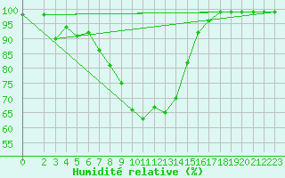 Courbe de l'humidit relative pour Karasjok