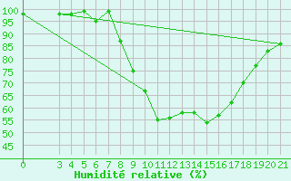 Courbe de l'humidit relative pour Slavonski Brod