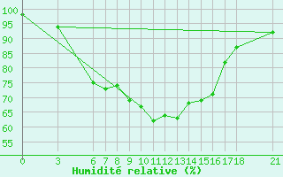 Courbe de l'humidit relative pour Rize
