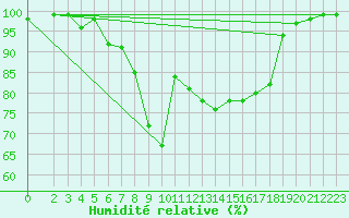 Courbe de l'humidit relative pour Ualand-Bjuland