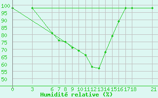 Courbe de l'humidit relative pour Duzce
