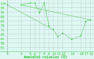 Courbe de l'humidit relative pour Franceville / Mvengue