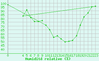 Courbe de l'humidit relative pour Chisineu Cris