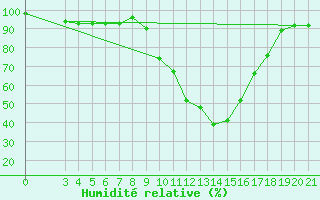 Courbe de l'humidit relative pour Karlovac