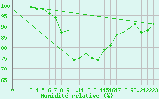 Courbe de l'humidit relative pour Vega-Vallsjo