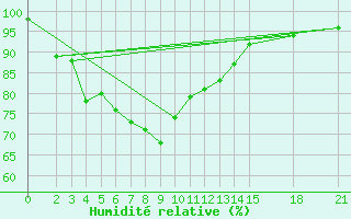 Courbe de l'humidit relative pour Lampang