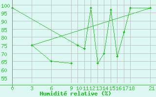 Courbe de l'humidit relative pour Phatthalung