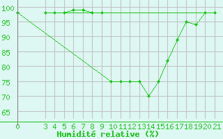 Courbe de l'humidit relative pour Daruvar